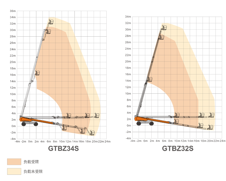 黑龙江升降平台GTBZ34S/GTBZ32S规格参数