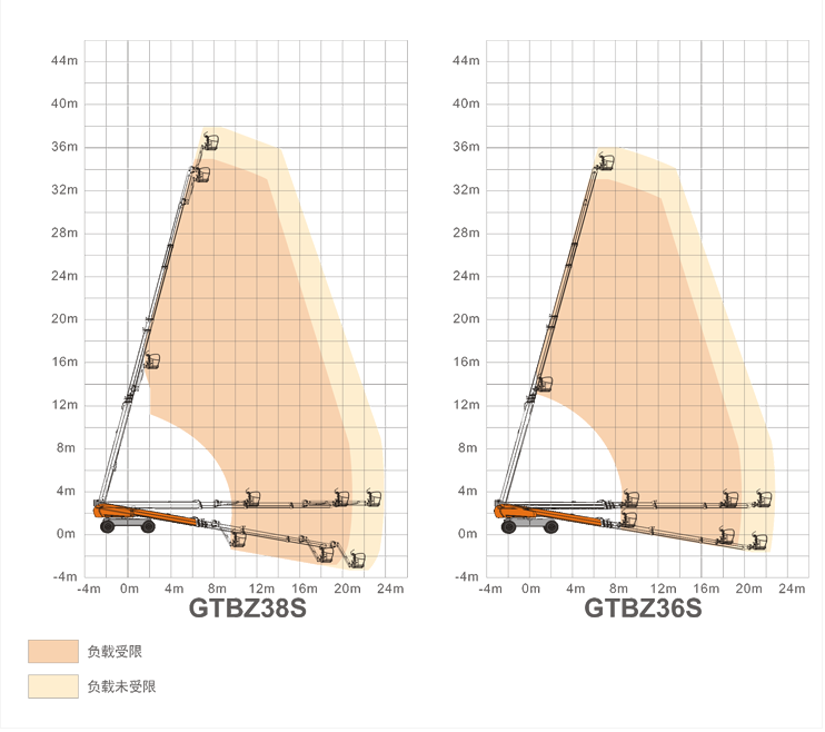重庆升降平台GTBZ38S/GTBZ36S规格参数